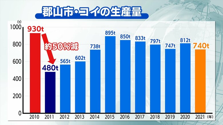 郡山市コイの生産量推移