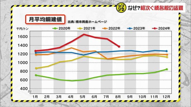 銅の価格の推移を表したグラフ