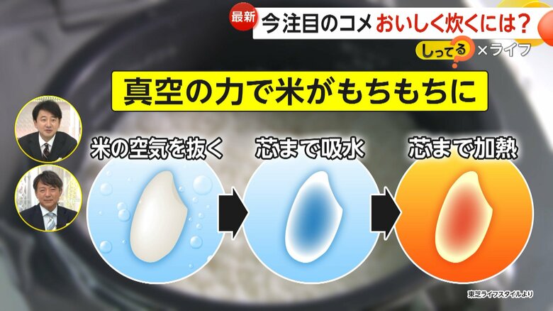 真空の力でコメがもちもちになるという真空圧力IH炊飯器