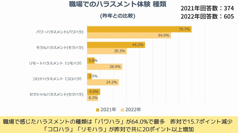 テレハラやコロハラの増加が目立つ（提供：Job総研）