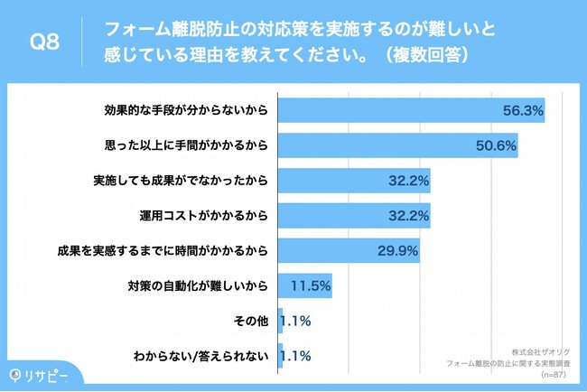 Q8.フォーム離脱防止の対応策を実施するのが難しいと感じている理由を教えてください。（複数回答）