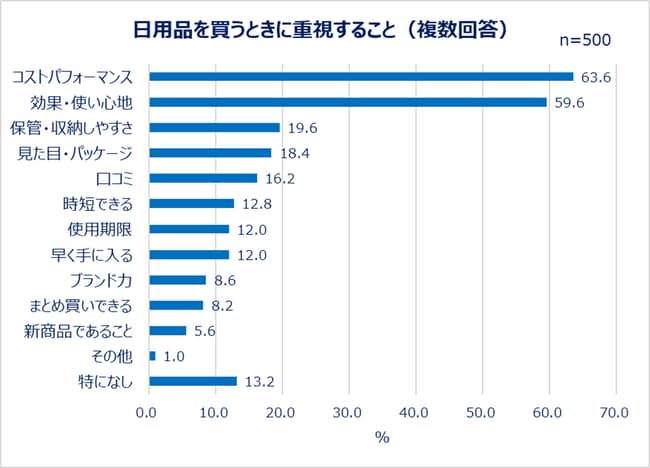 日用品を買うときに重視すること（複数回答）