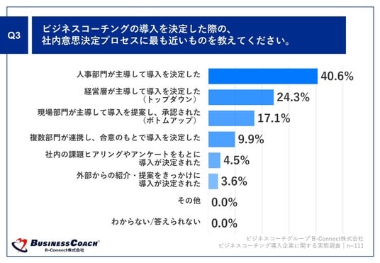 企業病に効く!ビジネスコーチング : 業績が上がり、社員が幸せになる特効薬 84.7% が導入したビジネスコーチングに「満足」と回答
