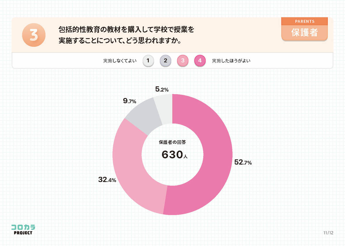 回答者数8,717人】中学校における包括的性教育の実施等に関する