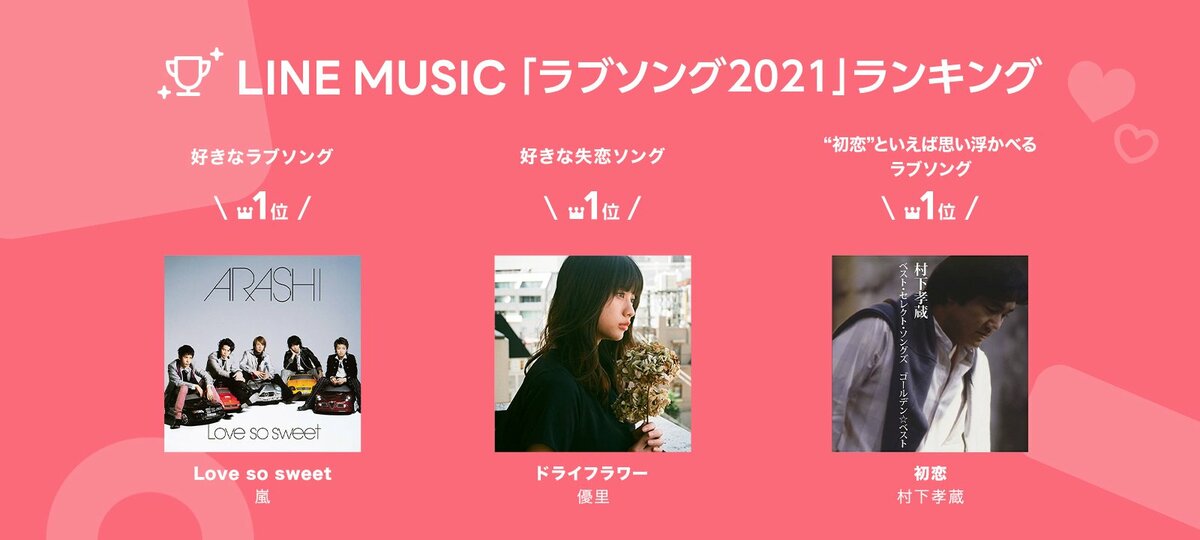 Line Music ラブソング ランキング Top10を発表好きなラブソング1位は嵐 Love So Sweet 失恋ソング1位 優里 ドライフラワー 初恋ソング1位 村下孝蔵 初恋