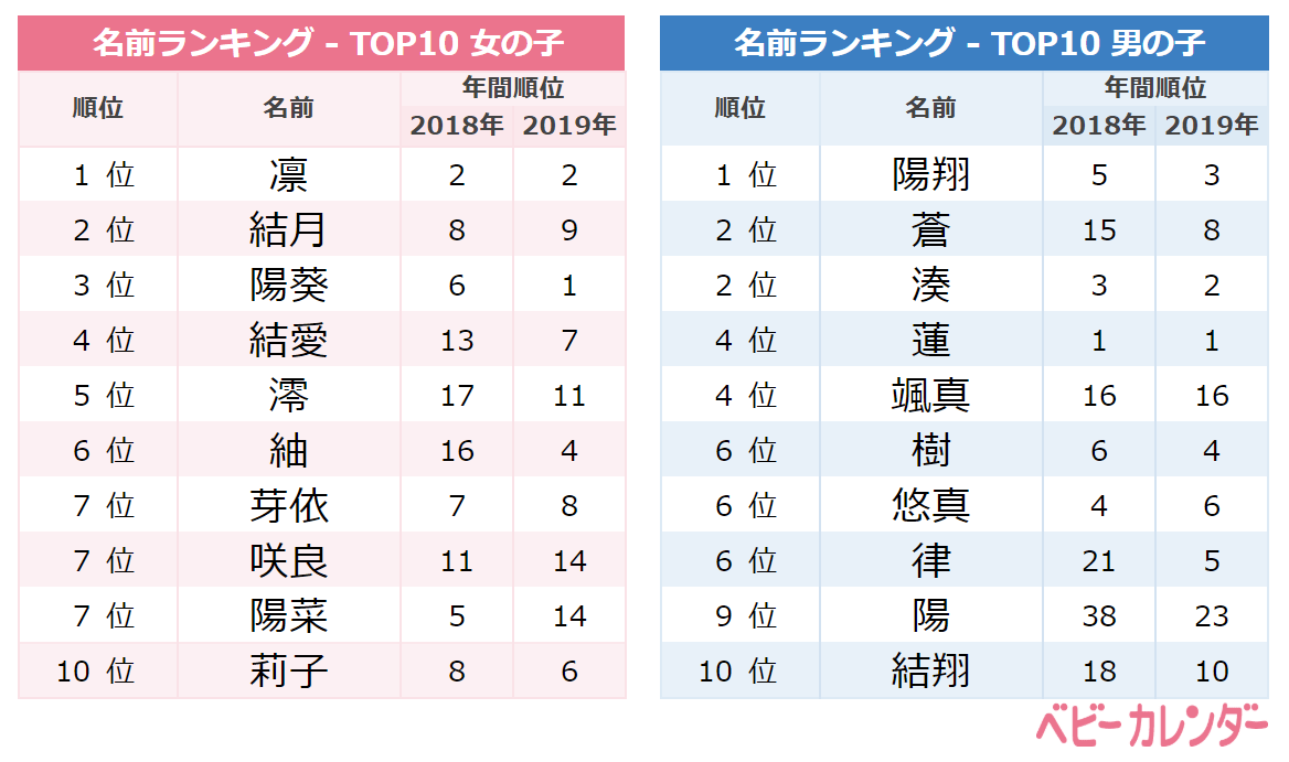 年 3月生まれベビーの名づけトレンド 発表 春ネーム 桃ネーム 急増 春先取り 桜 春 花 桃 を使った春らしい名前が大人気 人気俳優 松坂桃李さんと同名 桃李 ちゃんも