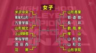 《春高バレー県代表決定戦》オレンジコートかけ開幕・男女ベスト8出そろう　決勝25日　山形