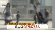 県内の人口減少止まらず…4月時点で98万4763人　【山形】