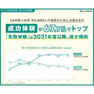 【26卒新入社員3800人調査・最大10年比較】成長に必要なもの「成功体験」は67.1％で過去最大