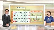 日本は現在2位　グループF1位は総得点「7」のオランダ　26日、3位スウェーデンとの第3戦へ【FIFAワールドカップ2026】