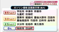 「ガソリン価格表示」県が200店舗を調査　65％目指すも…約40％に　0％の市町も　大分
