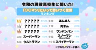 【ワカモノリサーチ調査】令和の現役高校生に聞きました！「○○マン」と聞いて思いつく言葉ランキング