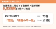 【事故治療ナビが調査！】交通事故に対応する整骨院・整形外科6,859院を1院ずつ確認｜約27院に1院で「閉院」「情報の不一致」が見つかる