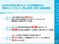 【2026年カスハラ対策義務化を前に、企業の実態を調査】  人事担当者の86.5%が「従業員からカスハラ被害の報告・相談を受けた」  約9割が対策研修を実施も、準備「十分」は8割にとどまる