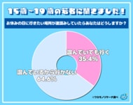 令和の若者、ＧＷの激混みスポットは回避したい！？ ６割以上が「混んでいるなら行かない」と回答 その真意とは…