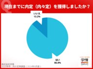 2025年卒学生の内々定率は7月末時点で<86.8%>。“就職活動をしている”学生は3割を下回る