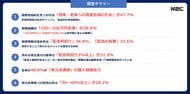 【2月13日はNISAの日】新NISA制度をきっかけに日本国内株式投資を始めた個人投資家の約５割が「将来・老後の資産形成」を目的