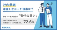 社内承継を辞退する最大要因は“責任の重さ”。72.6%が、支援があれば継いでいた可能性を示唆