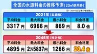 少子高齢化進む中で今後も拡大か…『水道料金の地域格差』三重県菰野町はすぐ近くの東員町の“ほぼ2.5倍”