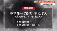 【続報】新型コロナ 高知県で新たに7人感染確認 会食や親族間で拡大 【高知】