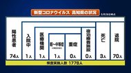 新型コロナ 30日連続で新たな感染確認なし 【高知】
