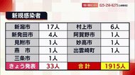 <新型コロナ>新たに33人が感染 新潟市は家庭内感染が増える傾向も指摘【新潟】
