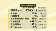 累計2万人超える…新型コロナ 富山で新規感染者509人 全員が軽症…