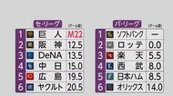 ロッテ3連勝で首位ソフトバンクとゲーム差0に
