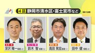 【衆院選】静岡4区　自民・深沢陽一 候補が先行　追う国民民主党・田中健 候補　れいわ新選組・鈴木智 候補と参政党・高田晃宏 候補は大きく差をつけられる　中盤情勢