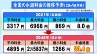 少子高齢化進む中で今後も拡大か…『水道料金の地域格差』三重県菰野町はすぐ近くの東員町の“ほぼ2.5倍”