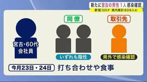 新たに宮古市の1人感染確認 県外患者の接触者 県内累計609人に<岩手県>