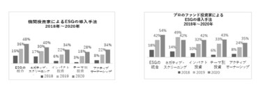 ナティクシス・インベストメント・マネージャーズのESG調査:ESG投資は新たな段階に