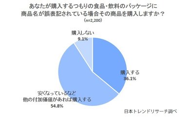 【パッケージの誤表記】 商品名に表記ミス、54.8%が 「付加価値あれば購入する」