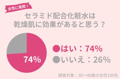 30代女性の74%が「セラミド配合化粧水は乾燥肌に効果がある」と思う:セラミド配合の真実とは?