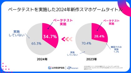 スパイスマート調査:2024年に新規リリースされたスマホゲームのベータテスト実施率は35%と昨年より増加