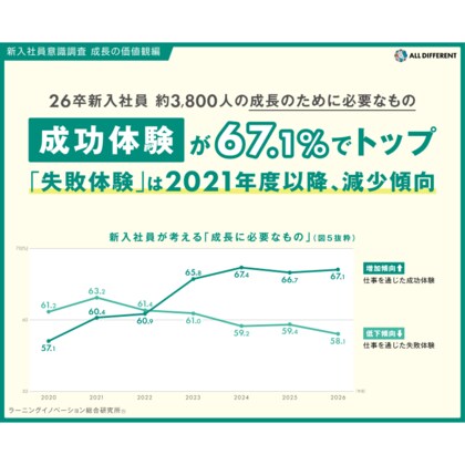 【26卒新入社員3800人調査・最大10年比較】成長に必要なもの「成功体験」は67.1％で過去最大