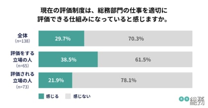 7割以上の総務が「評価制度は総務の仕事を適切に評価していない」と回答。「目標設定の難しさ」や「定量的な指標不足」が課題に。