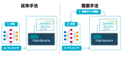 アナログインメモリ計算回路の非理想的特性を取り込むODEベース学習手法を開発