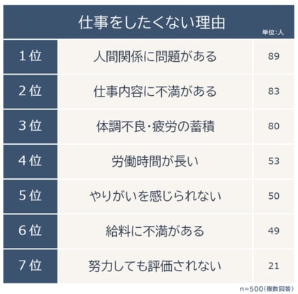 【仕事をしたくない理由ランキング】男女500人アンケート調査