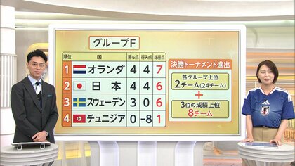 日本は現在2位　グループF1位は総得点「7」のオランダ　26日、3位スウェーデンとの第3戦へ【FIFAワールドカップ2026】
