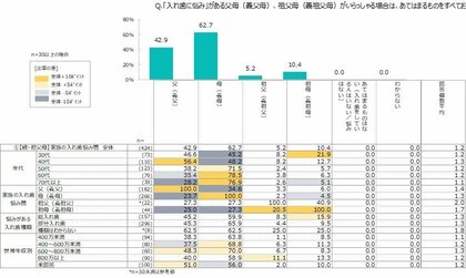 フィールトラスト、日本ゼトック、エンタケア研究所、3社共同で入れ歯に関する本人および家族の意識調査を実施