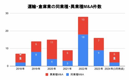 M&A総合研究所、『上場企業M&A動向調査レポート(運輸業界版)』を発表
