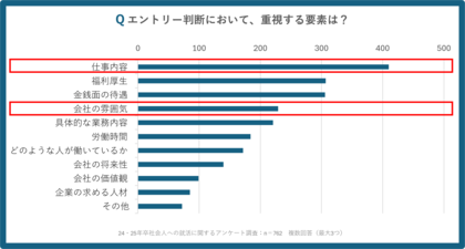 就活生は企業のビジョンやコンセプトに興味なし?就活生が重視しているのは会社の雰囲気!