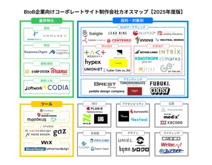 BtoB企業向けコーポレートサイト制作会社カオスマップ【2025年度版】