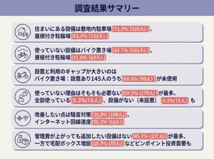 【マンションやアパートの設備で使っていないものは？】回答者300人アンケート調査