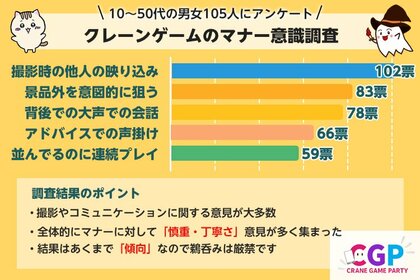 【市場調査レポート】クレーンゲームのマナー意識調査【10~50代の男女105名アンケート調査