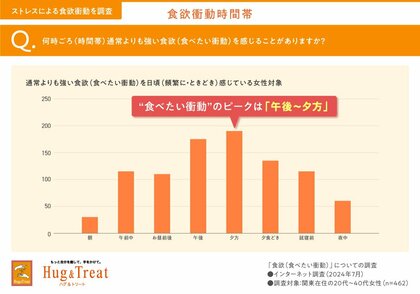 「わかっているのに、また食べちゃった…」「食欲をガマンできない…」「満たされたけど、後悔…」ストレス食欲による“自己嫌悪”や“葛藤”の実態(食欲に関するインターネット調査(後編))