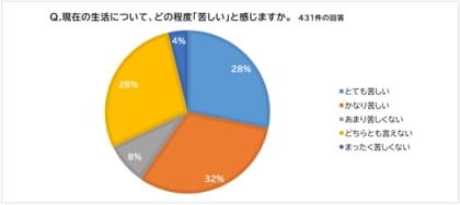 ワーキングプアを自覚する人が多数、安定のない働き方が浮き彫りに働いても生活が苦しい人が6割