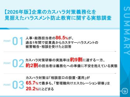 【2026年カスハラ対策義務化を前に、企業の実態を調査】  人事担当者の86.5%が「従業員からカスハラ被害の報告・相談を受けた」  約9割が対策研修を実施も、準備「十分」は8割にとどまる