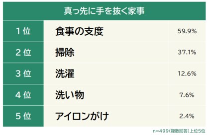 【真っ先に手を抜く家事ランキング】499人アンケート調査